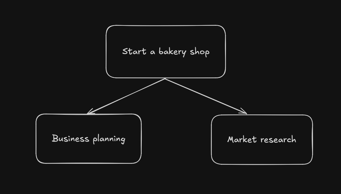 Bakery shop example