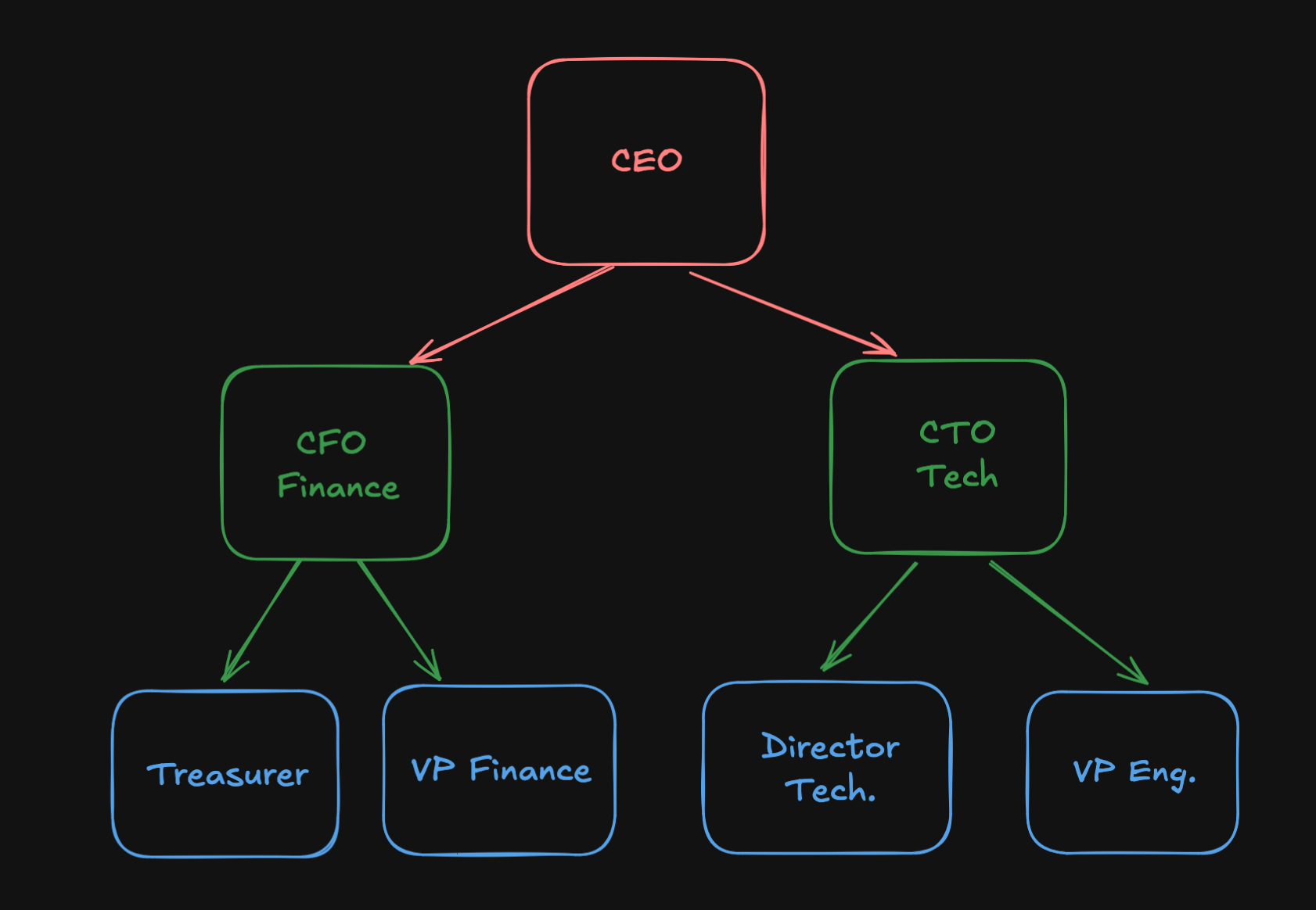 Company tree